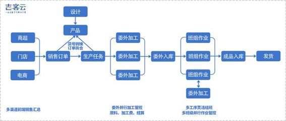 吉客云 抢抓产业技术变革机遇，以电子商务系统赋能制造业数字化转型