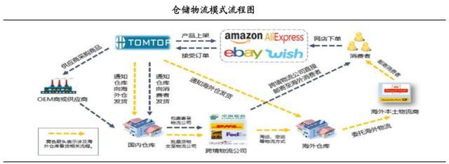跨境电商供应链物流与CRM客户管理系统的融合 以数据驱动的协同优化