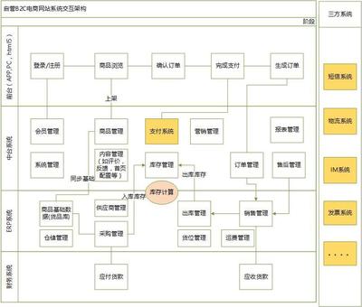 电商产品经理必备 不同业务产品的关键差异点解析